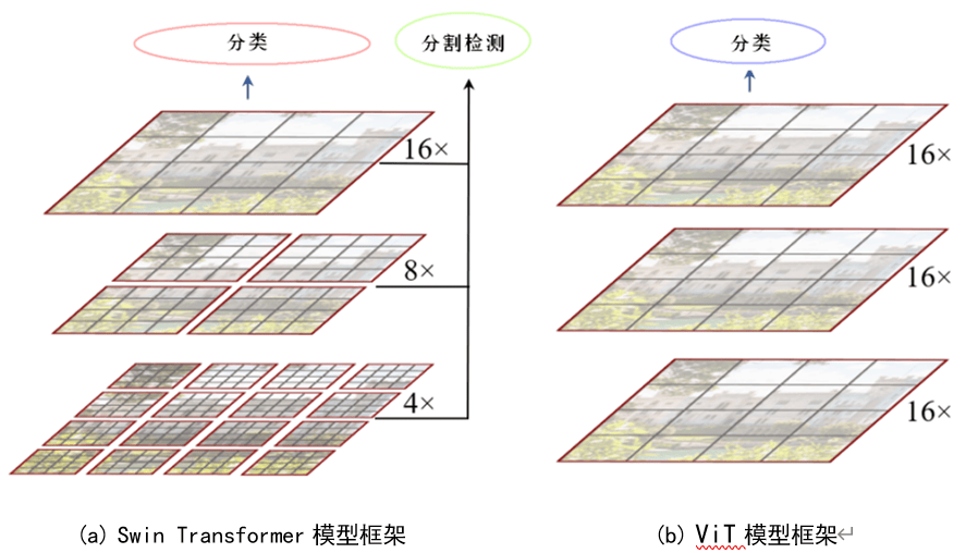 Swin Transformer：窗口化的Transformer-VenusAI