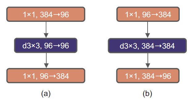 图片[4]-ConvNeXt：卷积与设计策略的新篇章-VenusAI