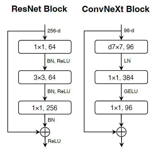 图片[5]-ConvNeXt：卷积与设计策略的新篇章-VenusAI