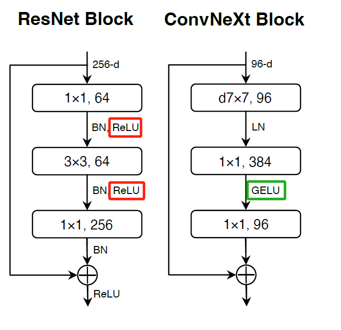 图片[6]-ConvNeXt：卷积与设计策略的新篇章-VenusAI